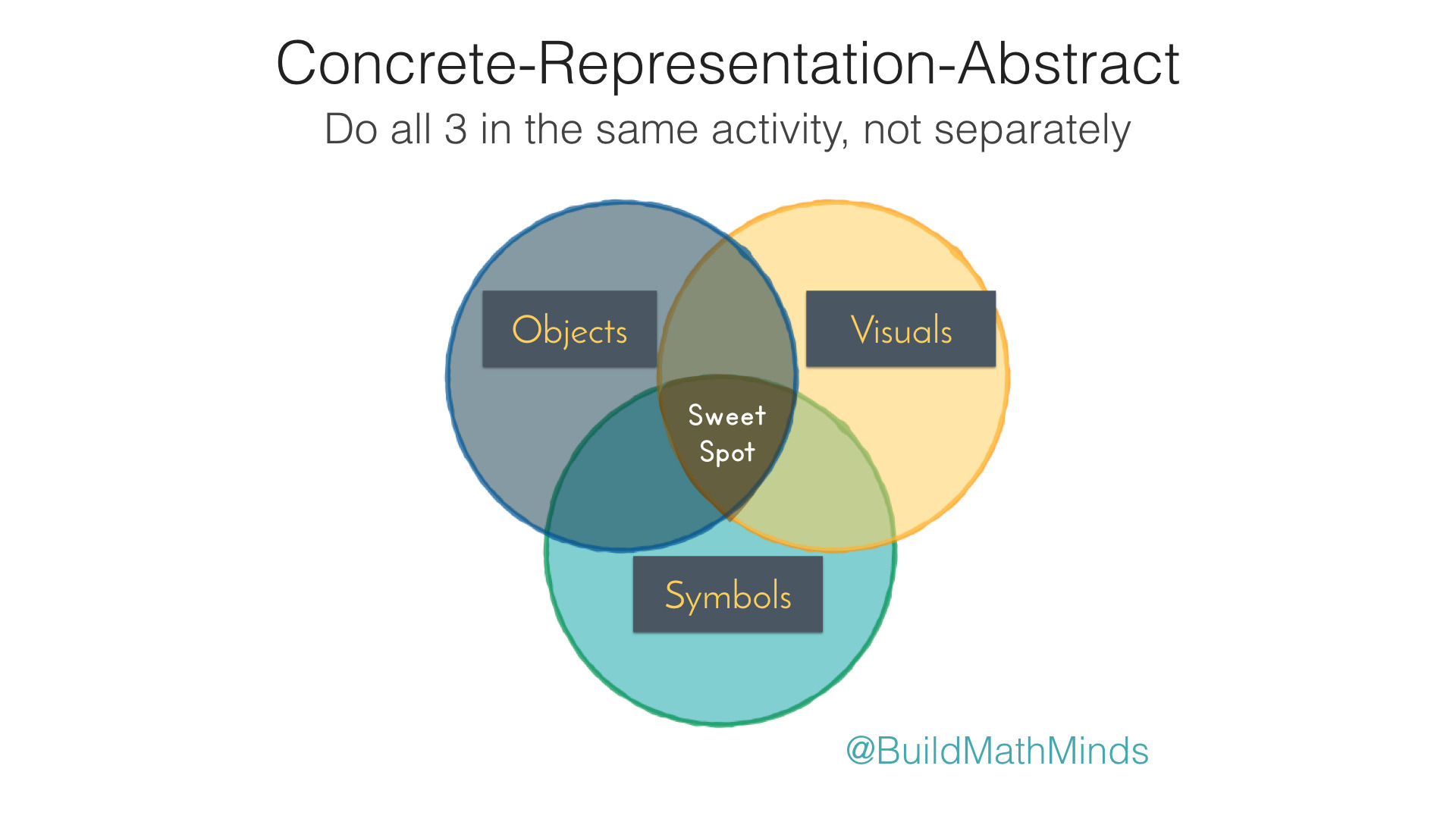 what-is-the-concrete-representational-abstract-approach-the