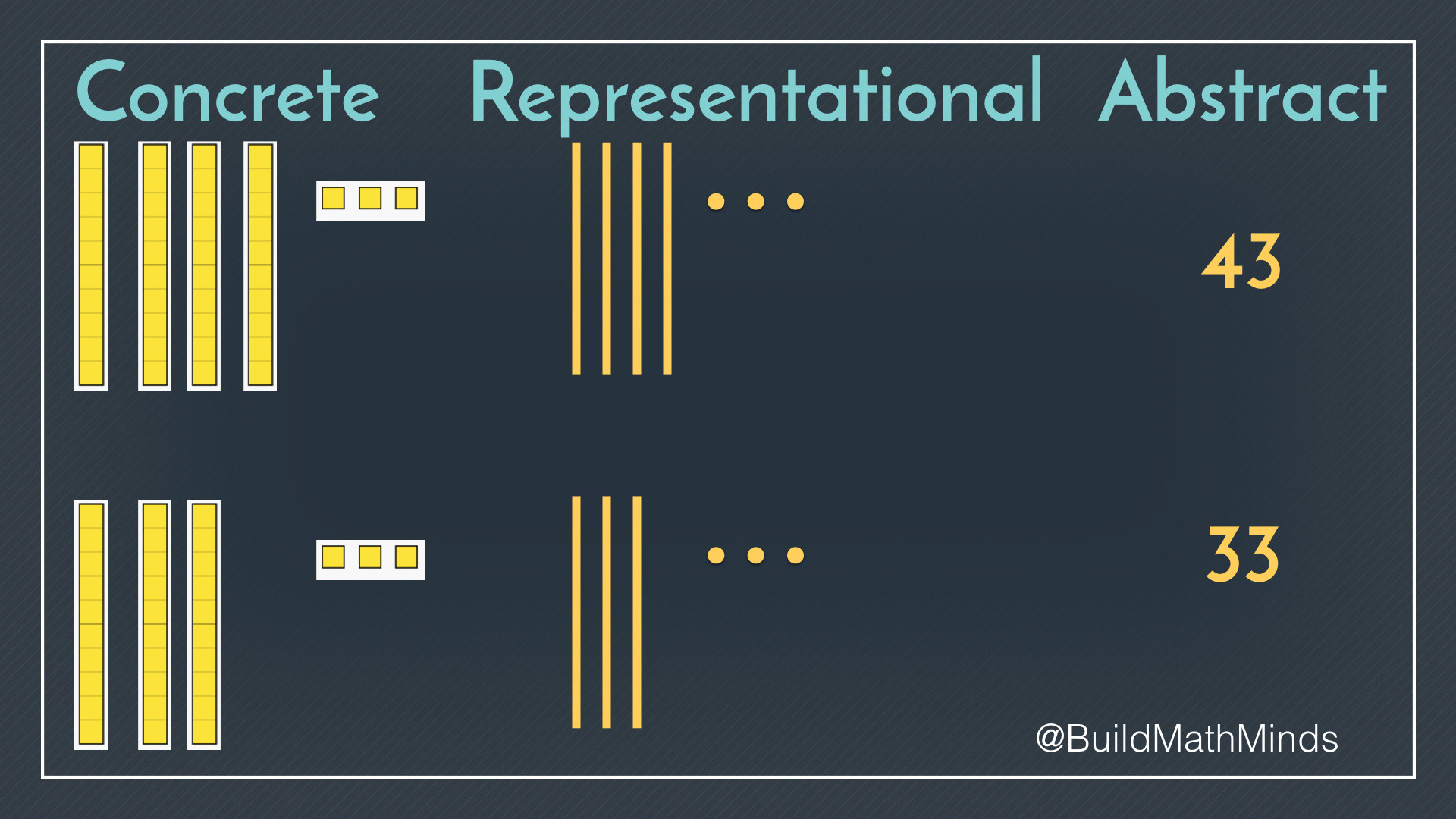 what-is-the-concrete-representational-abstract-approach-the